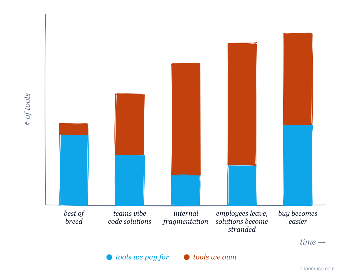 Hand-drawn stacked bar chart of a company's tooling across five eras: best of breed, teams vibe code solutions, internal fragmentation, employees leave with solutions becoming stranded, and buy becomes easier. Each bar shows tools we pay for (blue) at the bottom and tools we own (orange) on top. Bars climb steadily across all eras with growth tapering at the end. Orange takes over in the middle eras; blue recovers strongly in the final era while the owned layer levels off slightly, leaving total software at a much higher level than the start.