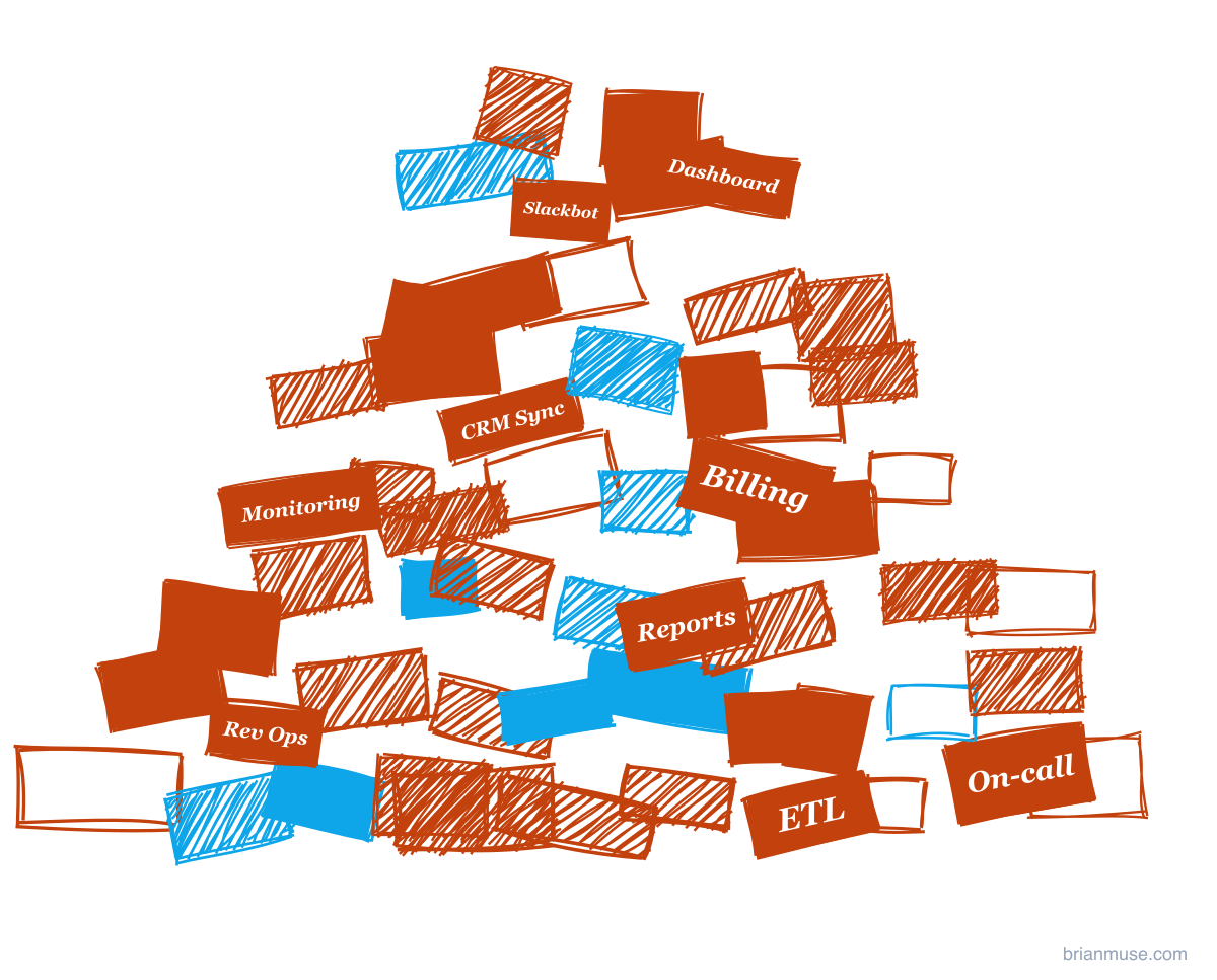Hand-drawn illustration of a precarious heap of tilted, stacked boxes representing an in-house software stack. Dozens of wobbly rectangles in mixed fills (solid, hachure, outline) pile from a wide base up to a narrow peak. Most are orange (built in-house), with a few blue (paid saas) buried in the stack. A handful of the orange boxes are labeled with internal-tool categories like Rev Ops, ETL, Slackbot, Monitoring, CRM Sync, Reports, On-call, Billing, Dashboard, Surveys, Onboarding, Feature flags, and NPS.
